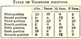 Tenor Trombone Slide Chart
